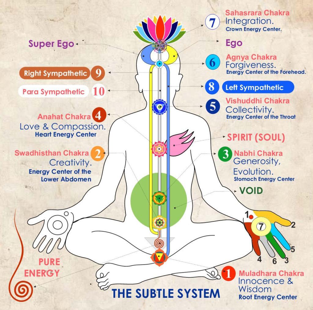 Аура ба энергийн хүрдүүд