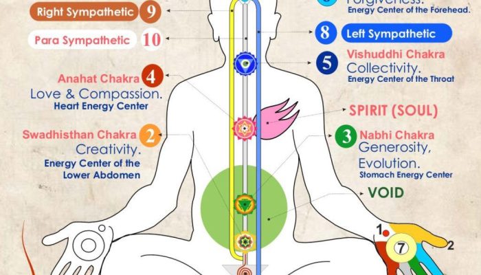 Аура ба энергийн хүрдүүд